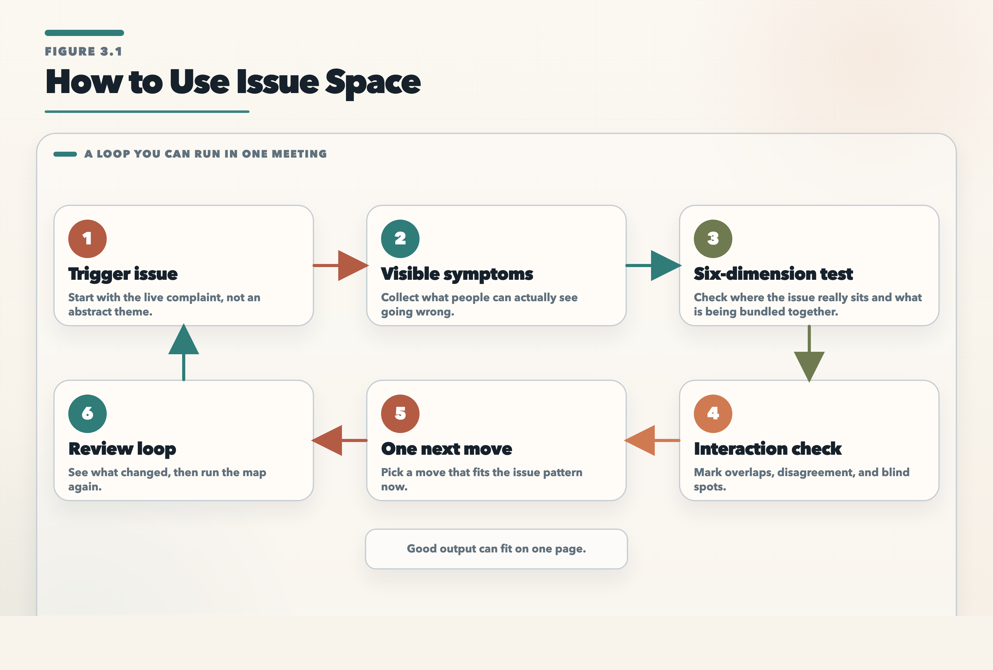A six-step loop moves from trigger issue to symptoms, diagnosis, action, and review