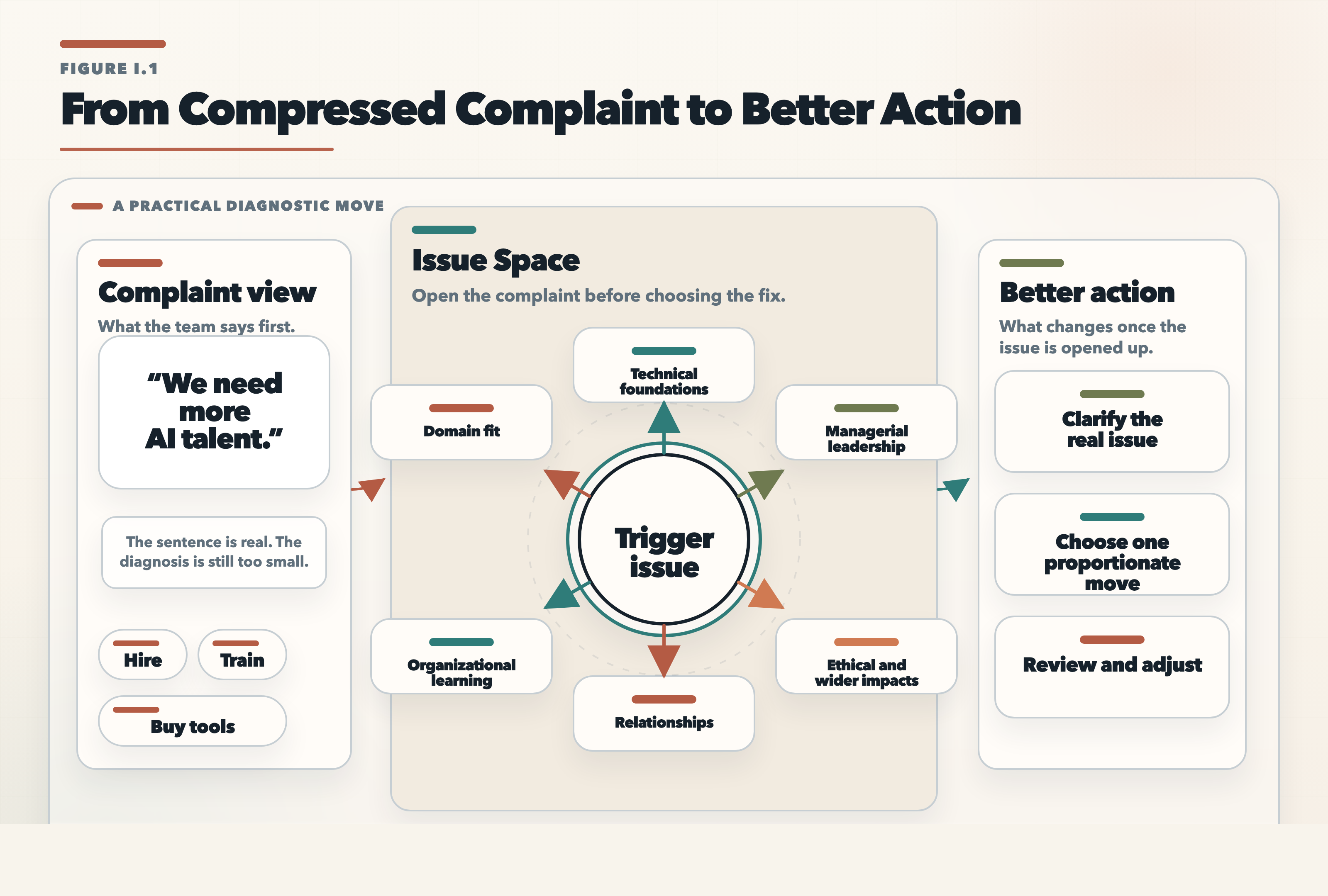 A complaint expands into several issue dimensions before narrowing into a more precise action path