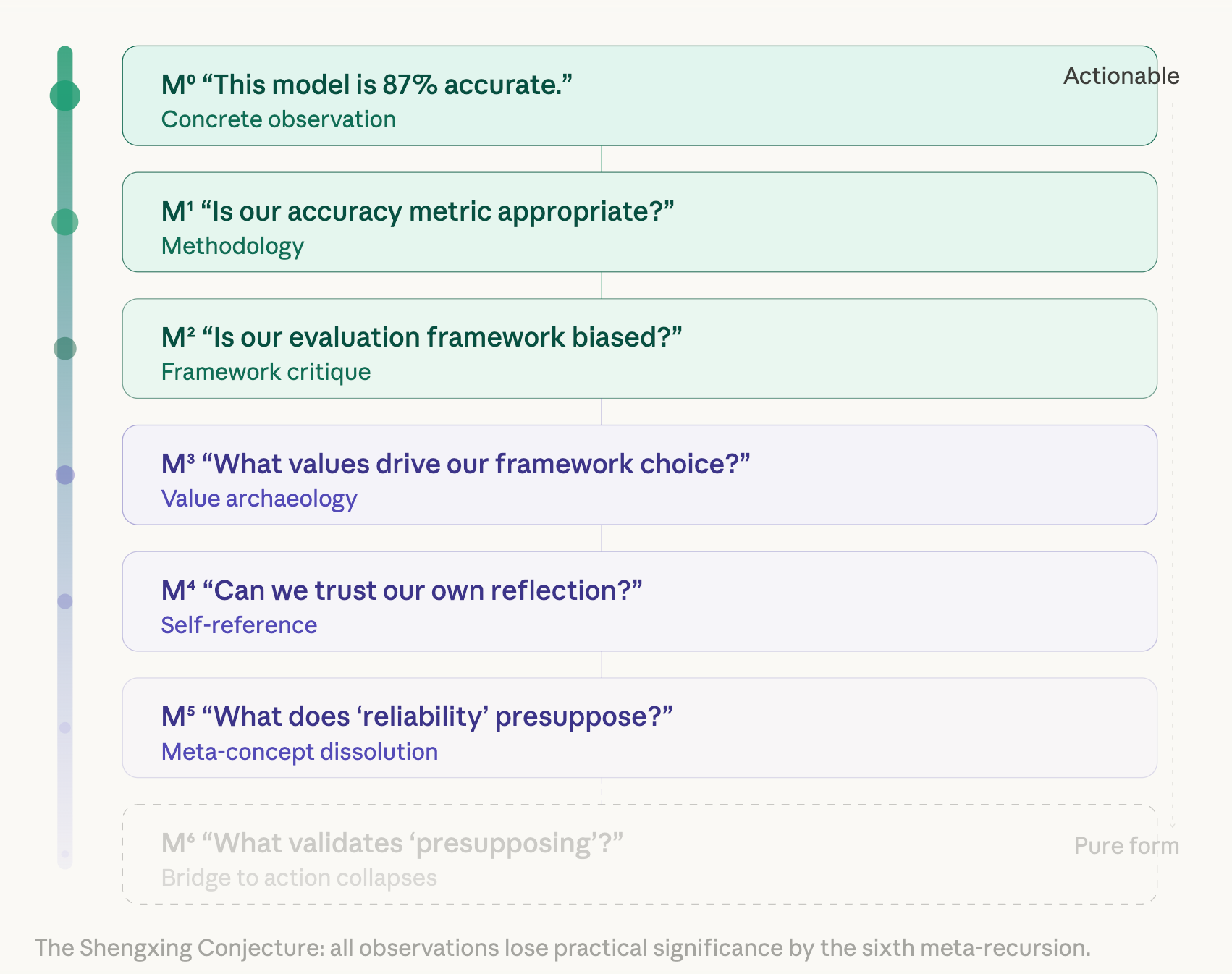 A seven-step ladder from concrete observation to pure form, showing M0 through M6 and the collapse of actionability by the sixth meta-recursion.